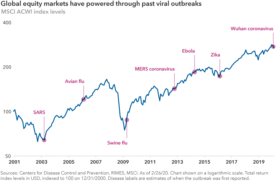 Global equity markets have powered through past viral outbreaks