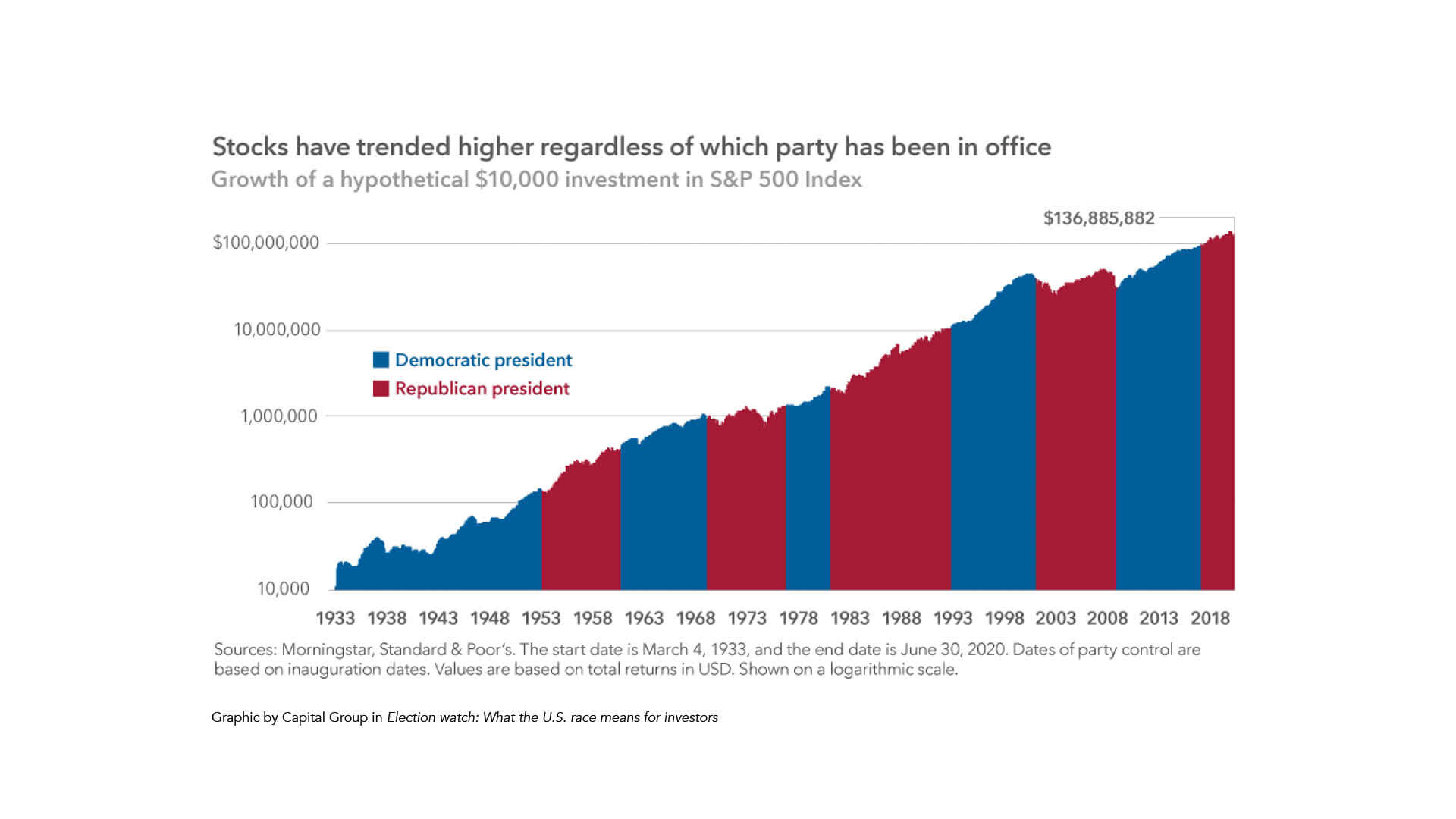 This graphic comes from the Capital Group in their article, "Election watch: What the U.S. race means for investors." The chart shows the growth of a hypothetical investment of $10,000 in the 1933 into the S&P 500 Index, through June 30, 2020. 