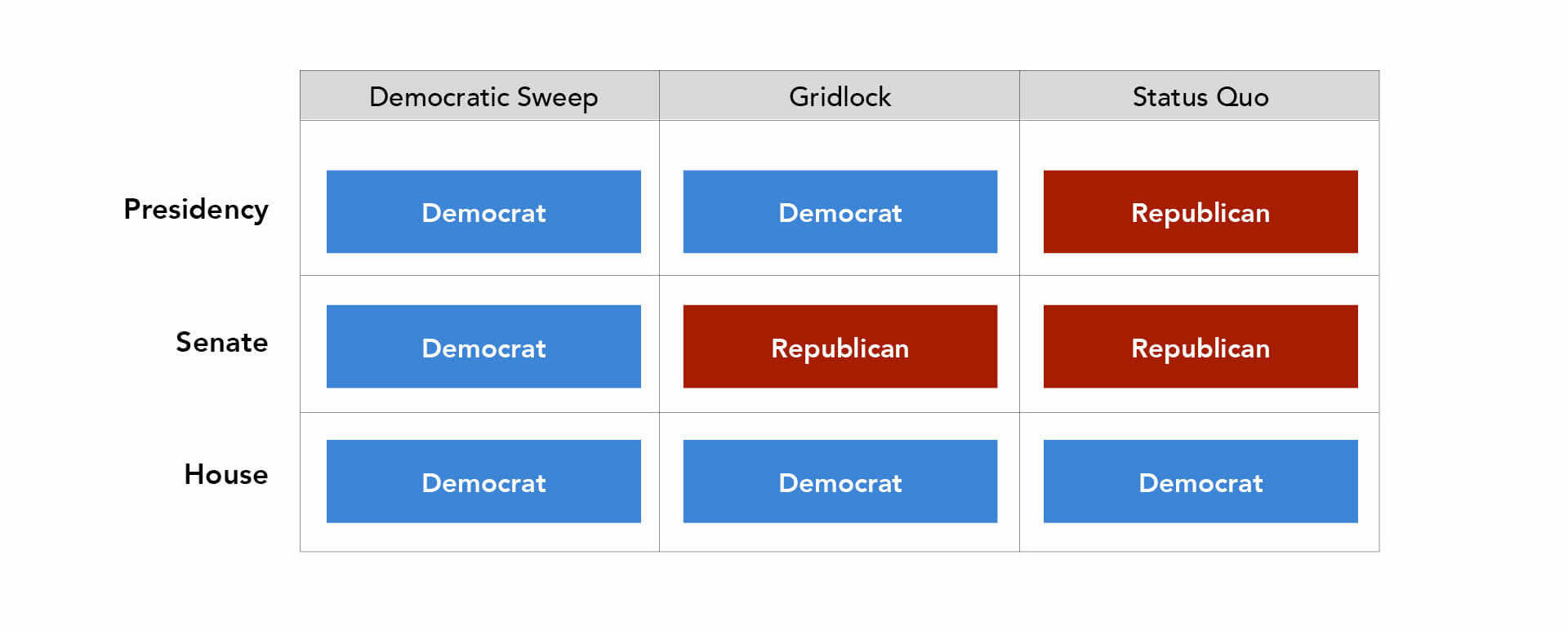 Three possible scenarios/ outcomes of the 2020 election