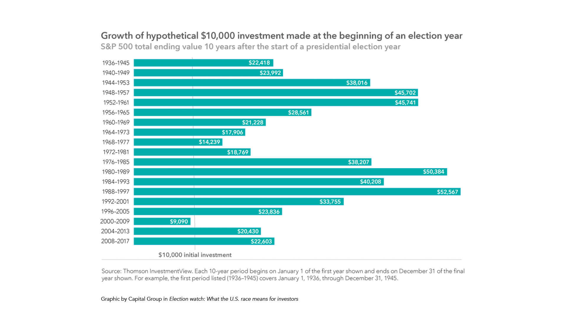 This graphic comes from the Capital Group in their article, "Election watch: What the U.S. race means for investors." The chart shows the hypothetical, ten-year growth of a $10,000 investment made at the beginning of each election cycle 