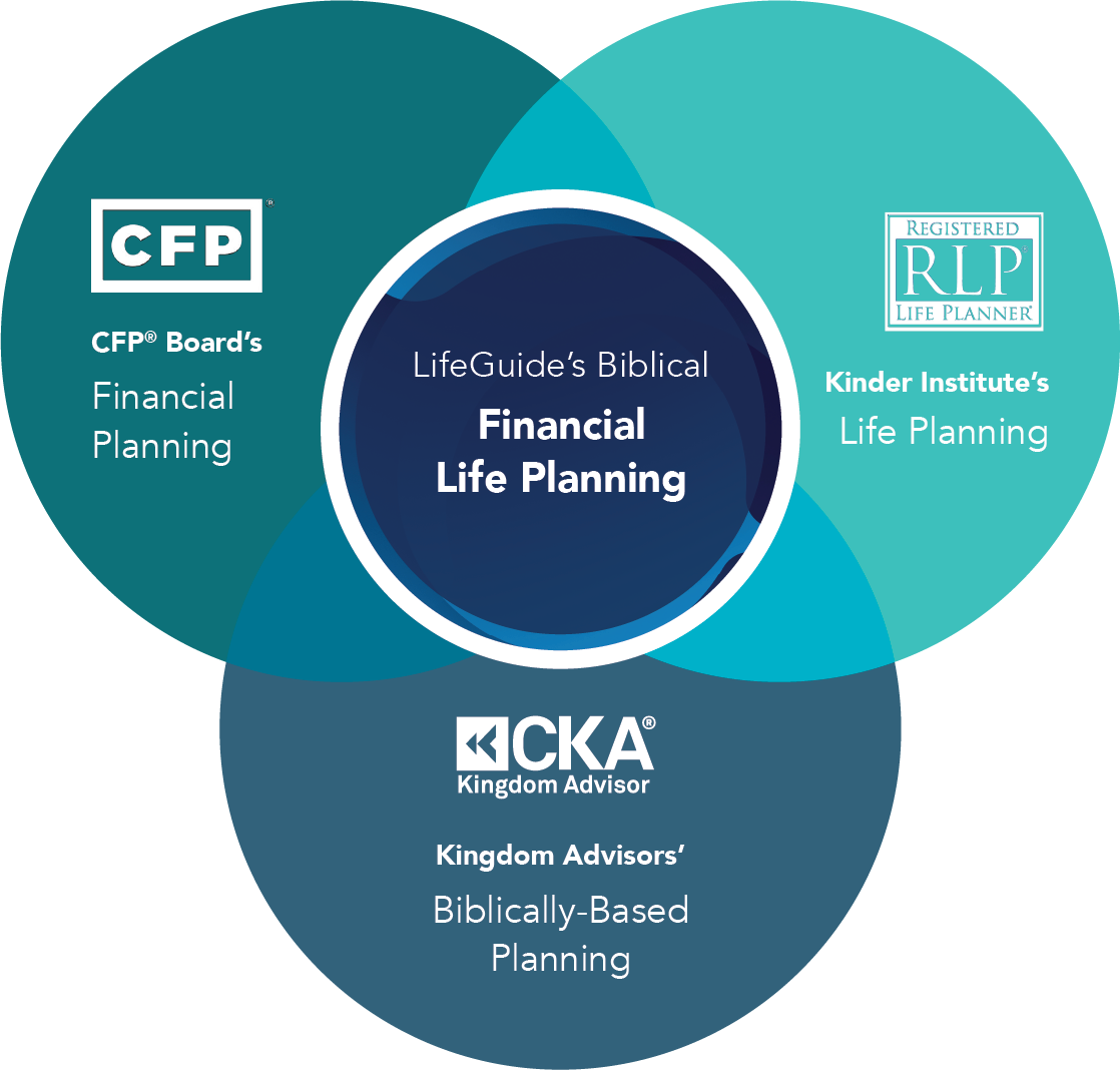 This graphic is a venn diagram depicting the planning methodologies from The Kinder Institute of Life Planning, The Certified Financial Planner Board (CFP Board) of Standards, and Kingdom Advisors to create—in the center—LifeGuide's own Biblical Financial Life Planning Process.