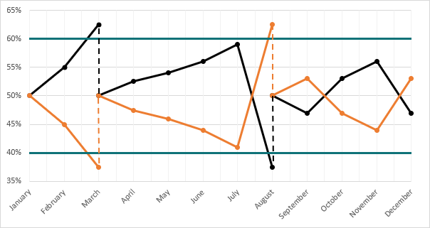 Dynamic Rebalancing